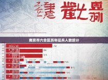 南京市六合区历年征兵人数统计
